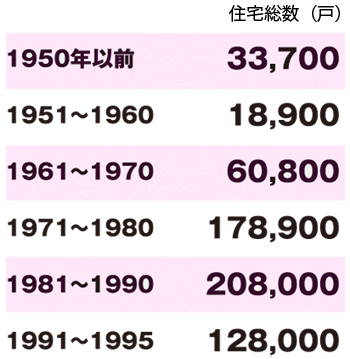 茨城　築20年以上の住宅数（1995年以前）