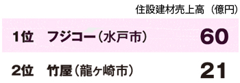 茨城県住設建材流通業者ランキング