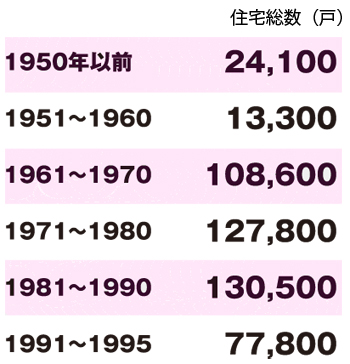 栃木　築20年以上の住宅数（1995年以前）