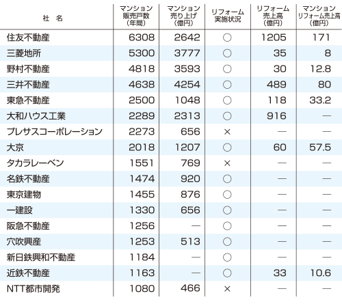マンションデベロッパー売り上げ表