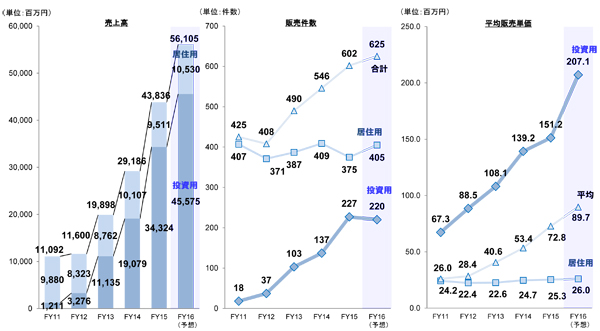 ムゲンエステート　不動産買取再販事業の状況