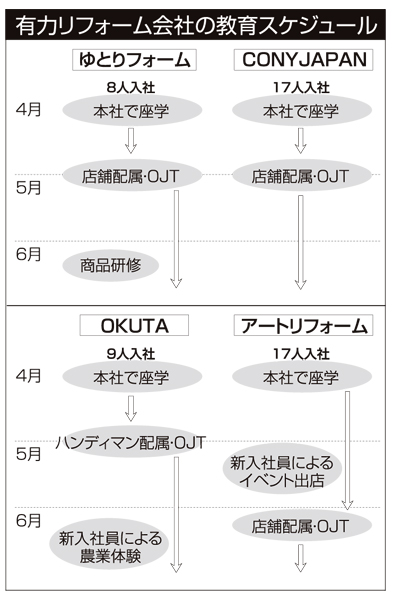 有力リフォーム会社の教育スケジュール