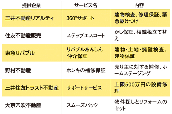 主な付加価値型中古仲介サービス