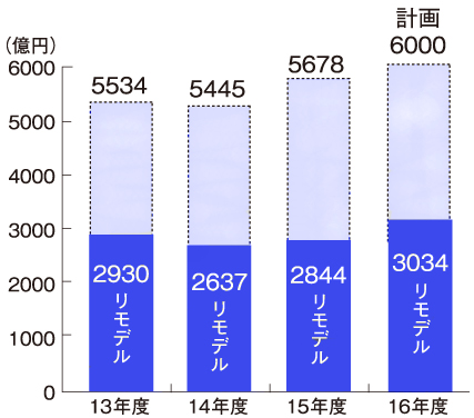 TOTO　売上高の推移と今期計画