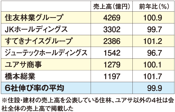 主な建材流通会社決算情報