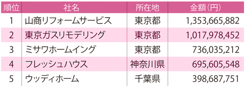 ホームプロ　［表1］完了金額ランキング（東日本）