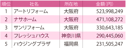 ホームプロ　［表2］完了金額ランキング（西日本）