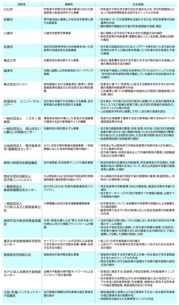 2016年度先駆的空き家対策モデル事業