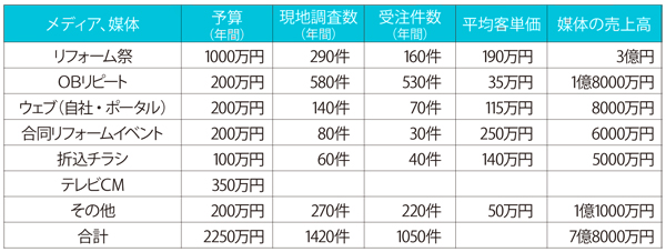 大建建設　販促費内訳
