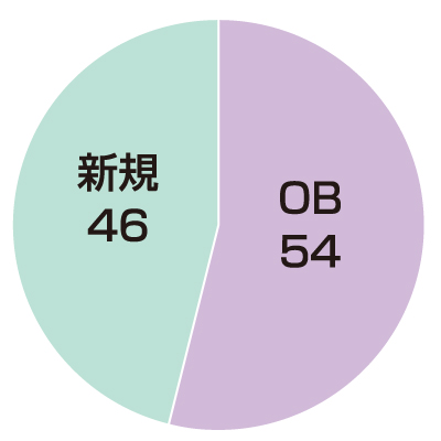 ミサワホーム　新規：OB（売り上げベース）