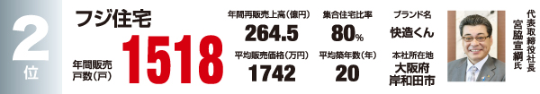 2位　フジ住宅