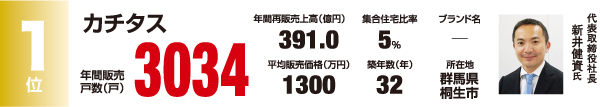 1位　カチタス