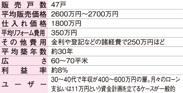 オレンジホームワークス　表
