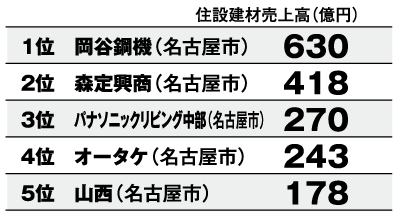 愛知県の主な住設建材流通業者