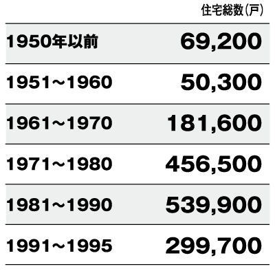 築20年以上の住宅数（1995年以前）