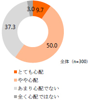 LIXIL調査、自分の親の熱中症対策が心配か
