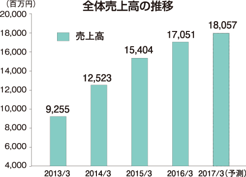 イーグランド　全体売上高の推移