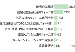 リフォームを依頼した企業は