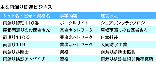 主な雨漏り関連ビジネス