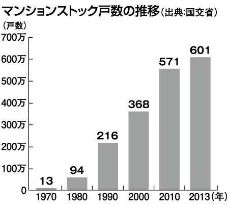 マンションストック戸数の推移