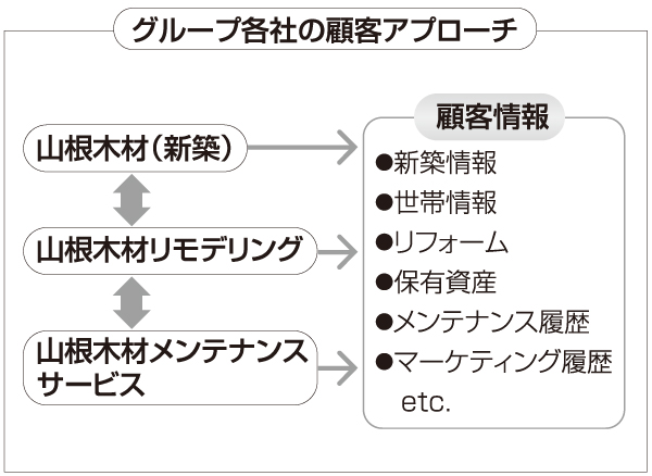 ヤマネホールディングス　グループ各社の顧客アプローチ