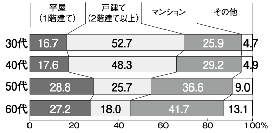 世代別の理想の住まい