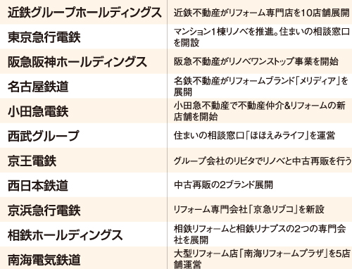 主な鉄道会社とリフォームの取り組み
