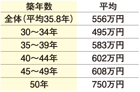 アットホーム調査 35年間の修繕費平均は556万円 リフォーム産業新聞