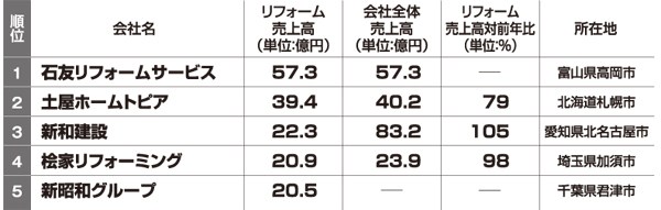 ビルダー・工務店　ベスト5