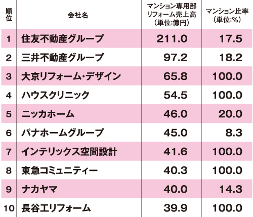 マンションリフォーム売上 TOP10