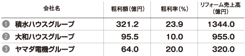 粗利額ランキング