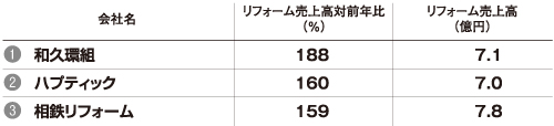 成長率ランキング