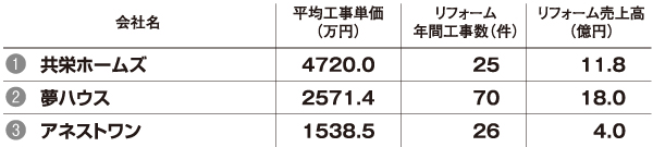 平均工事単価ランキング
