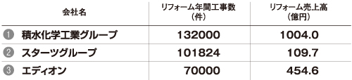 工事件数ランキング