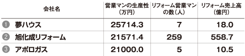 営業マンの生産性ランキング