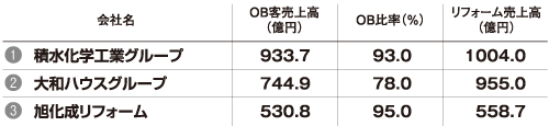 OB客売上高ランキング