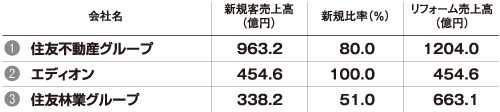 新規客売上高ランキング