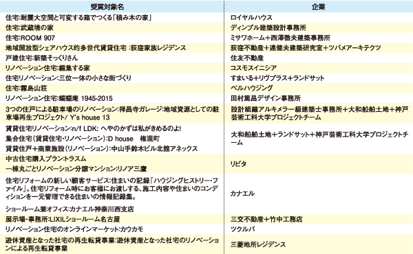 グッドデザイン賞（主なリフォーム・リノベーション関連）