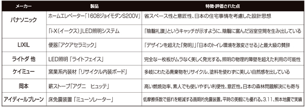 「グッドデザイン・ベスト100」に選出された一般住宅向け住設