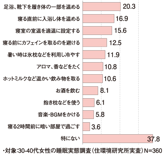 住環境研究所　Q.快眠のために行いたいこと