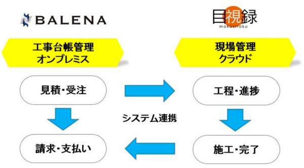 エー・エス・ディ―　工事台帳と現場管理のシステムが連携