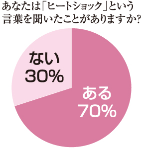 リンナイ　ヒートショック認知度