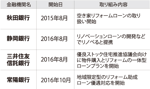 主な金融機関の取り組み