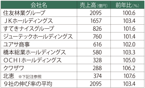 主な建材流通会社2017年3月期第2四半期決算情報
