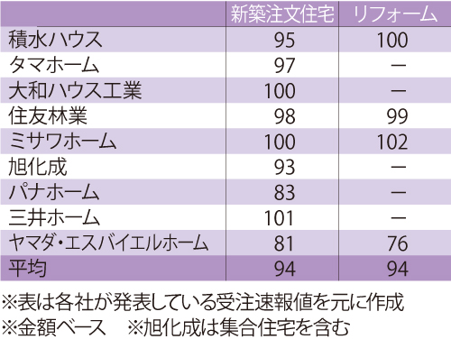 2016年10月の受注速報一覧（数字は前年同月比・％）