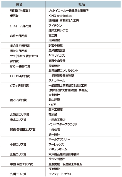 ケイミュー施工例コンテスト2016受賞者