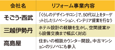 会社名・リフォーム事業内容