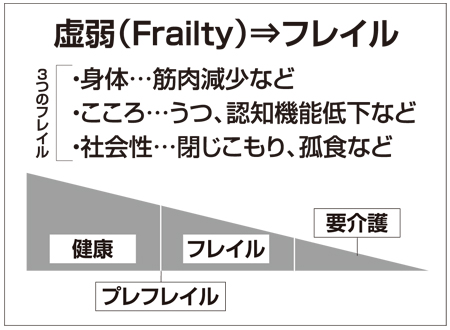 旭化成ホームズ　虚弱（Frailty）⇒フレイル