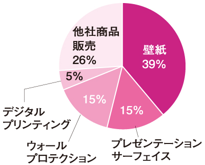 サンゲツ　コロシール社のセグメント情報