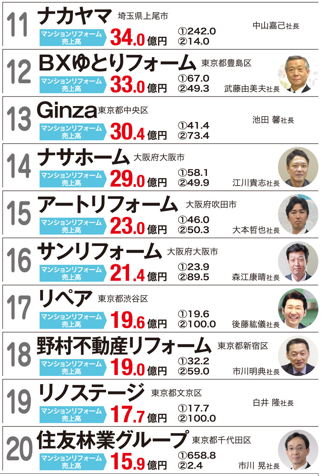 マンションリフォーム売上ランキング2017　11～20位